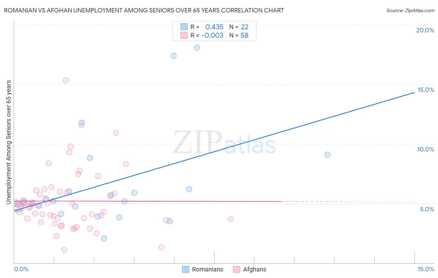 Romanian vs Afghan Unemployment Among Seniors over 65 years