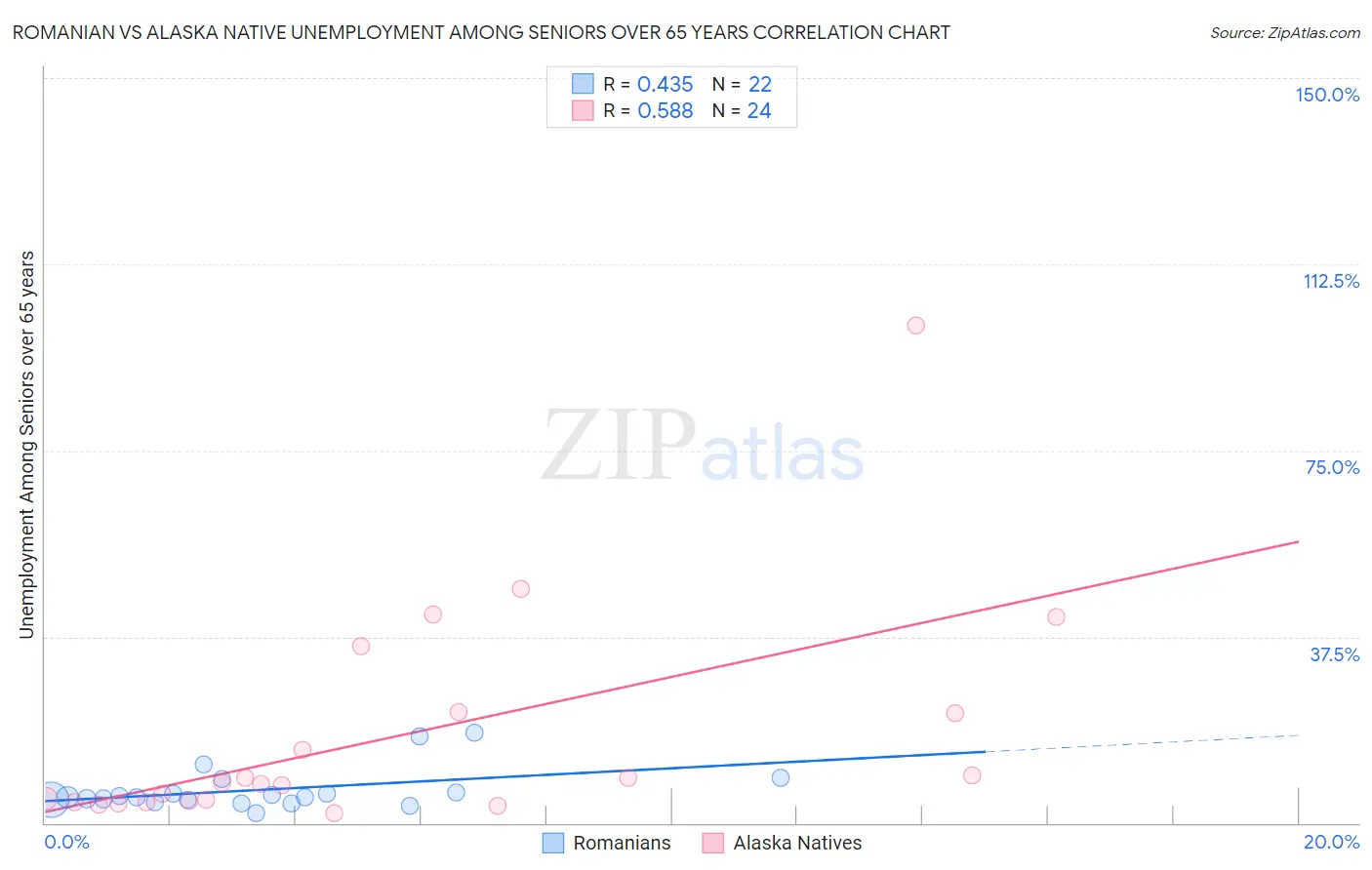 Romanian vs Alaska Native Unemployment Among Seniors over 65 years