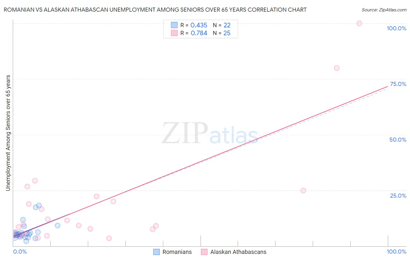 Romanian vs Alaskan Athabascan Unemployment Among Seniors over 65 years