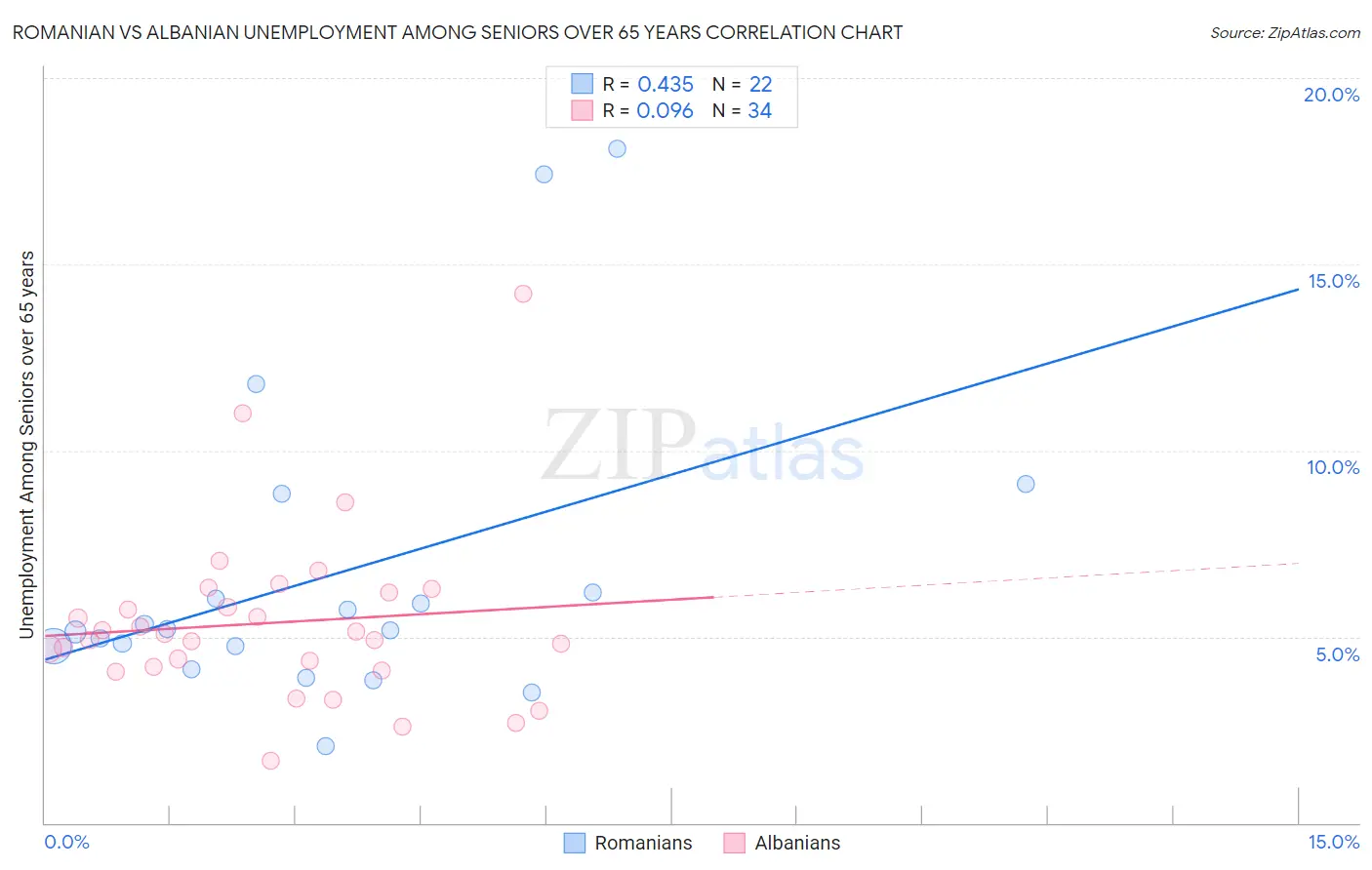 Romanian vs Albanian Unemployment Among Seniors over 65 years