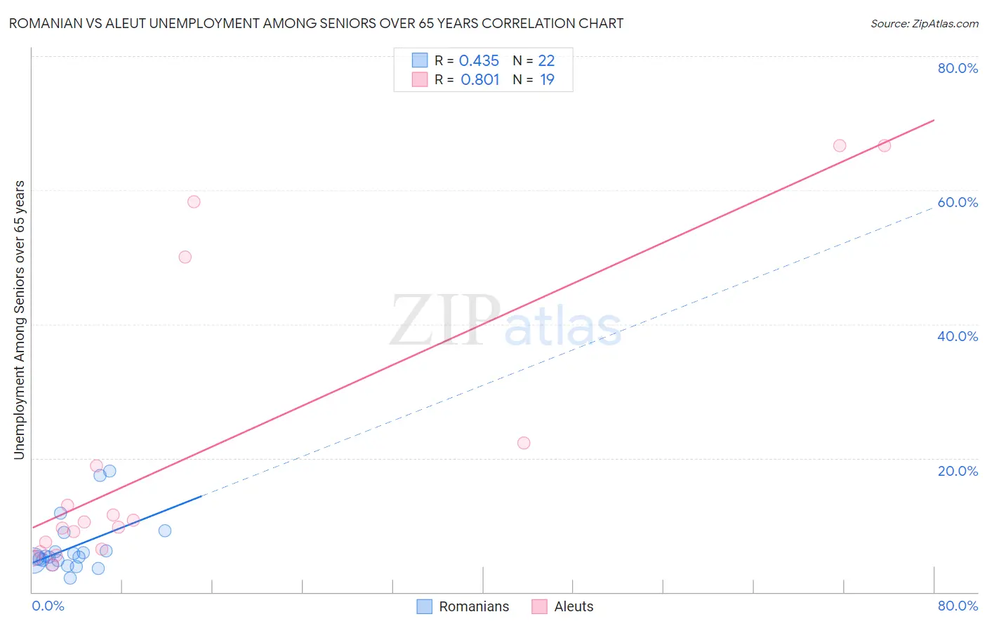 Romanian vs Aleut Unemployment Among Seniors over 65 years