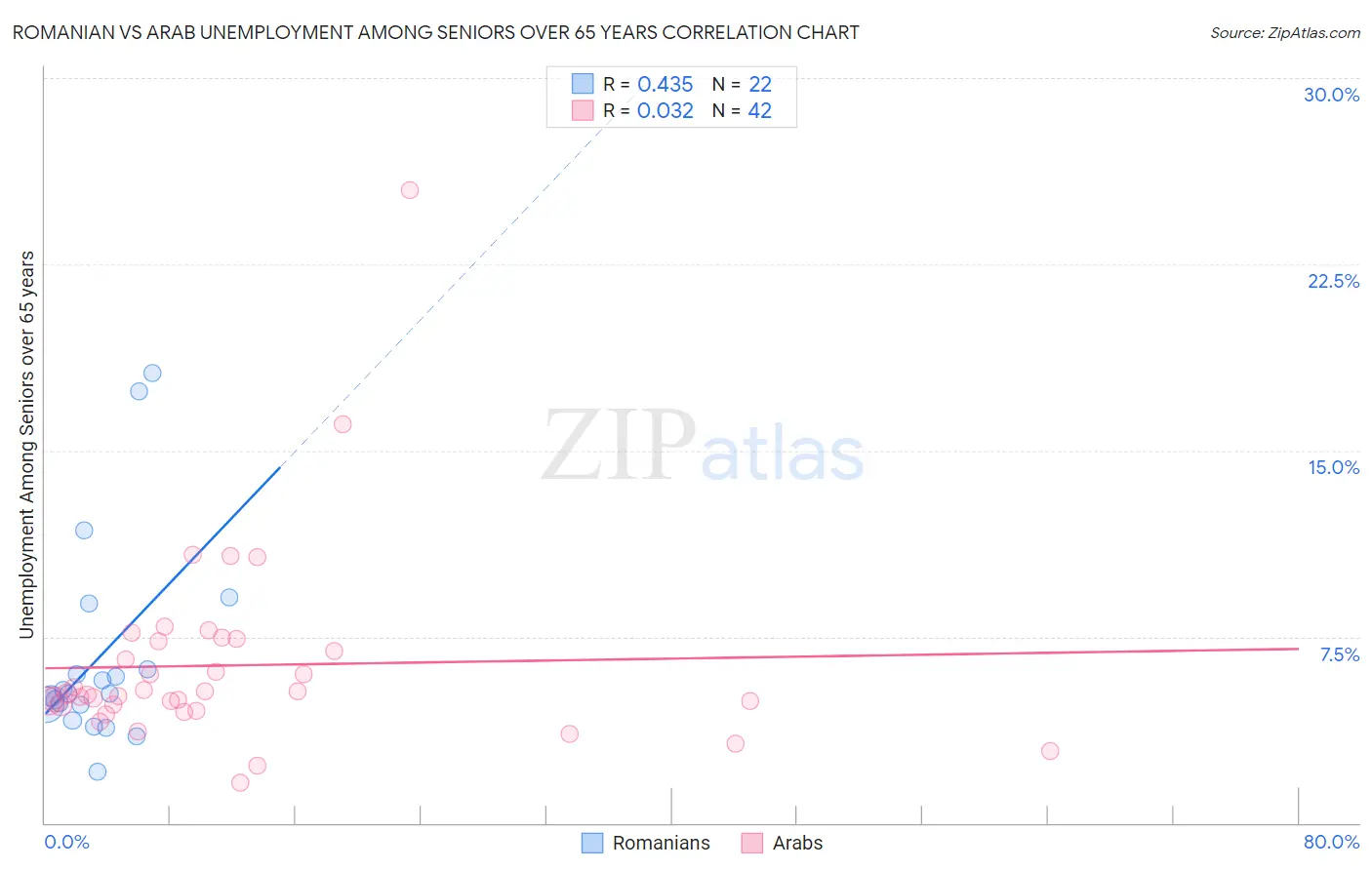 Romanian vs Arab Unemployment Among Seniors over 65 years