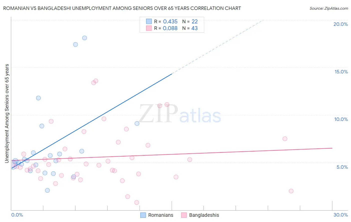 Romanian vs Bangladeshi Unemployment Among Seniors over 65 years