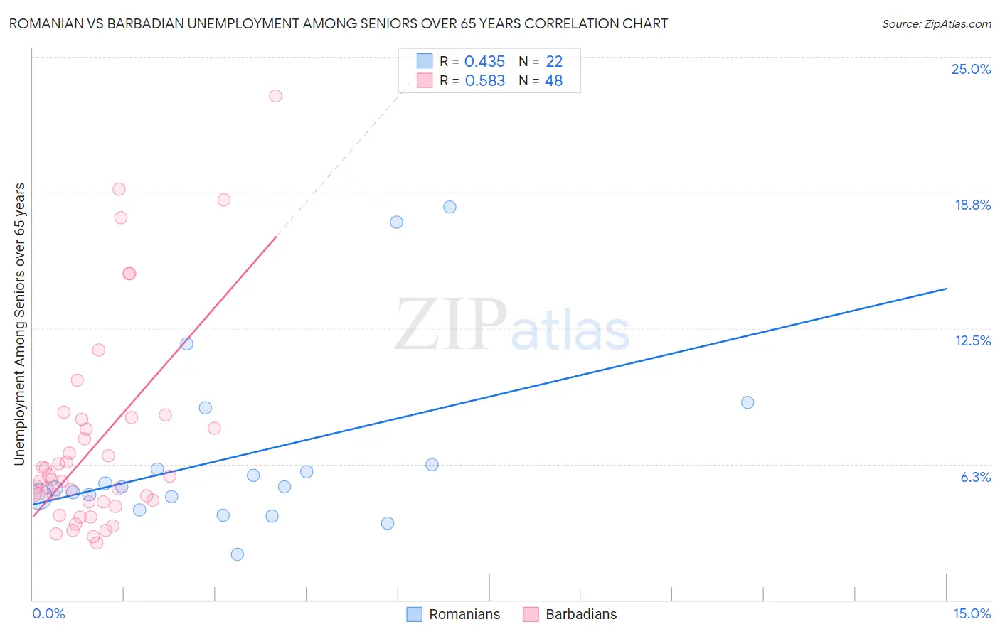 Romanian vs Barbadian Unemployment Among Seniors over 65 years
