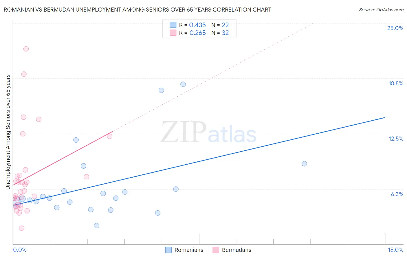 Romanian vs Bermudan Unemployment Among Seniors over 65 years