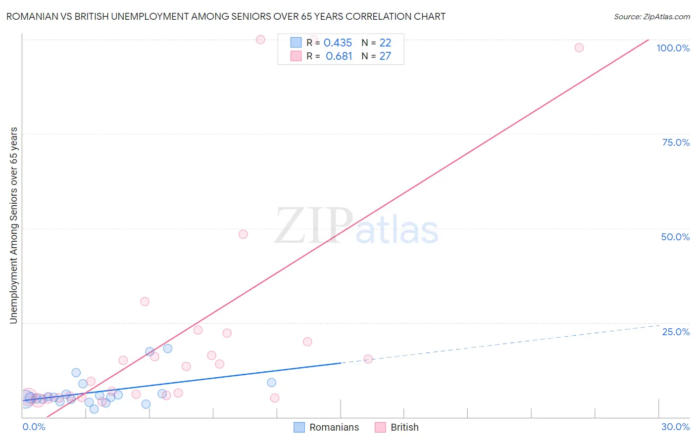 Romanian vs British Unemployment Among Seniors over 65 years
