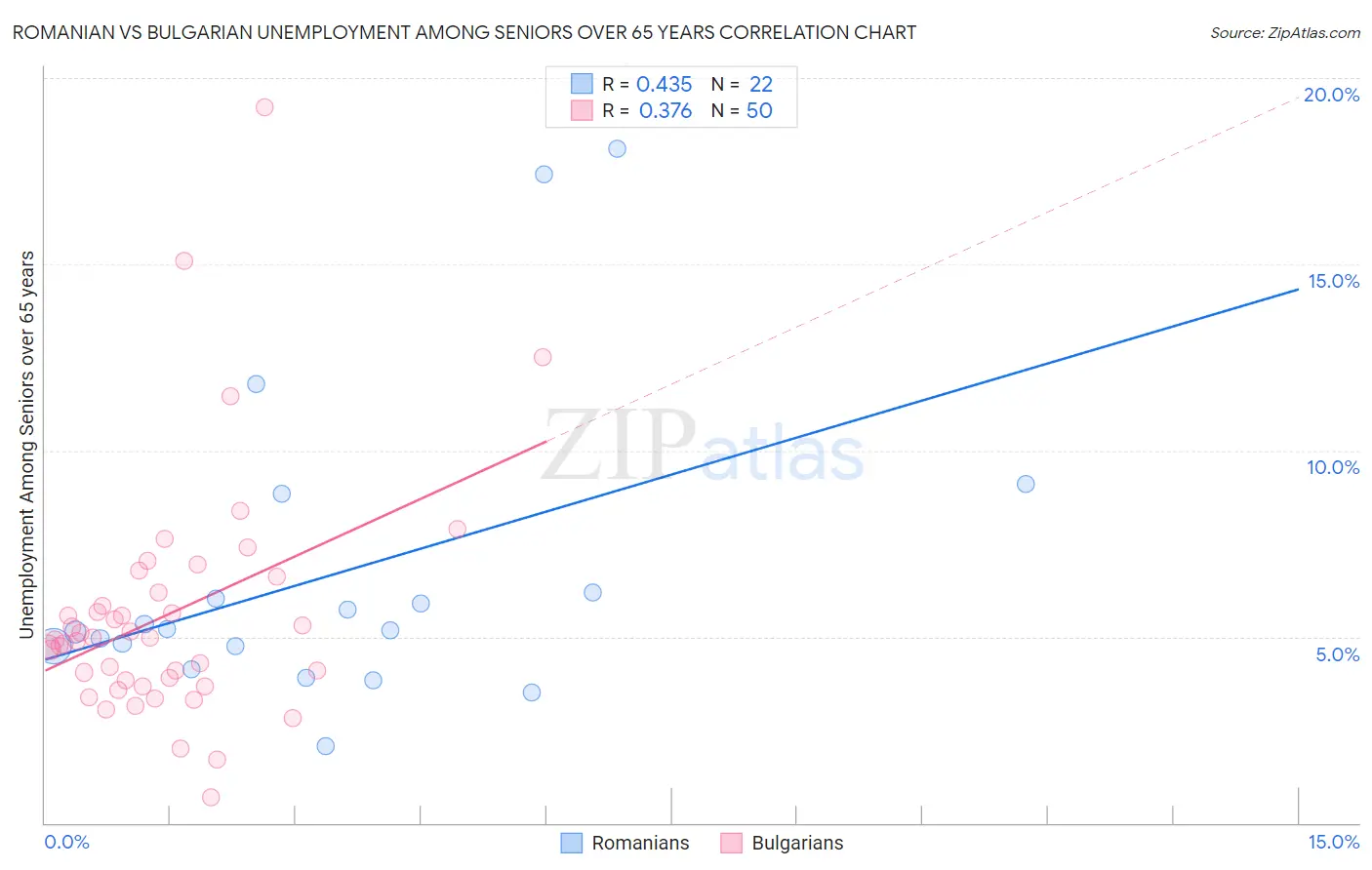 Romanian vs Bulgarian Unemployment Among Seniors over 65 years