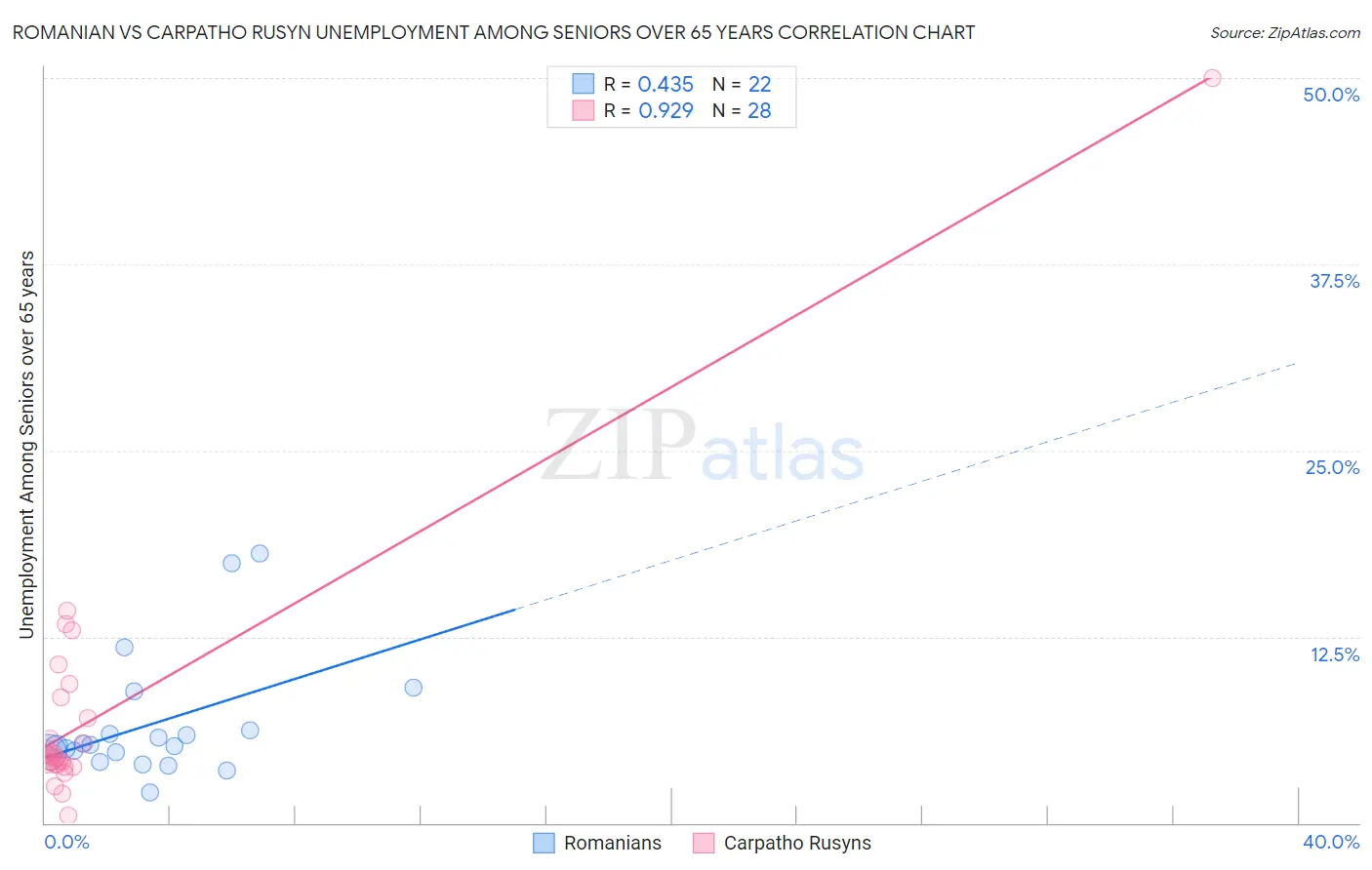 Romanian vs Carpatho Rusyn Unemployment Among Seniors over 65 years