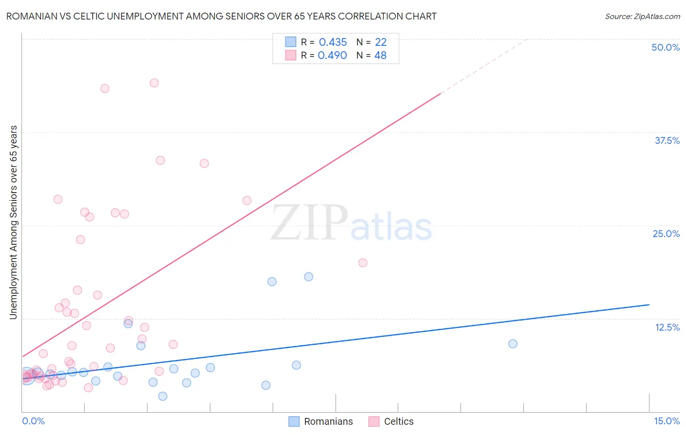 Romanian vs Celtic Unemployment Among Seniors over 65 years