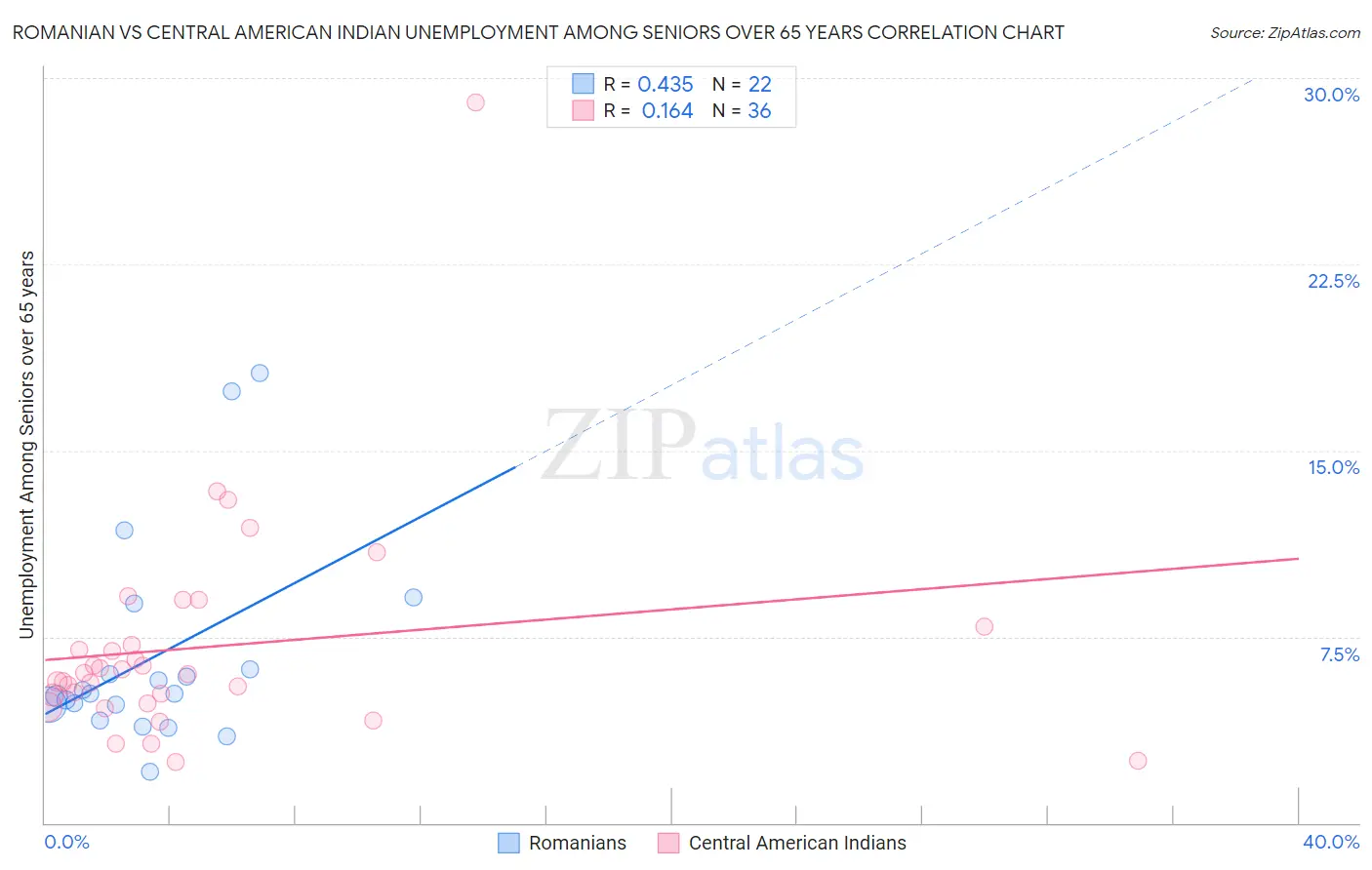 Romanian vs Central American Indian Unemployment Among Seniors over 65 years