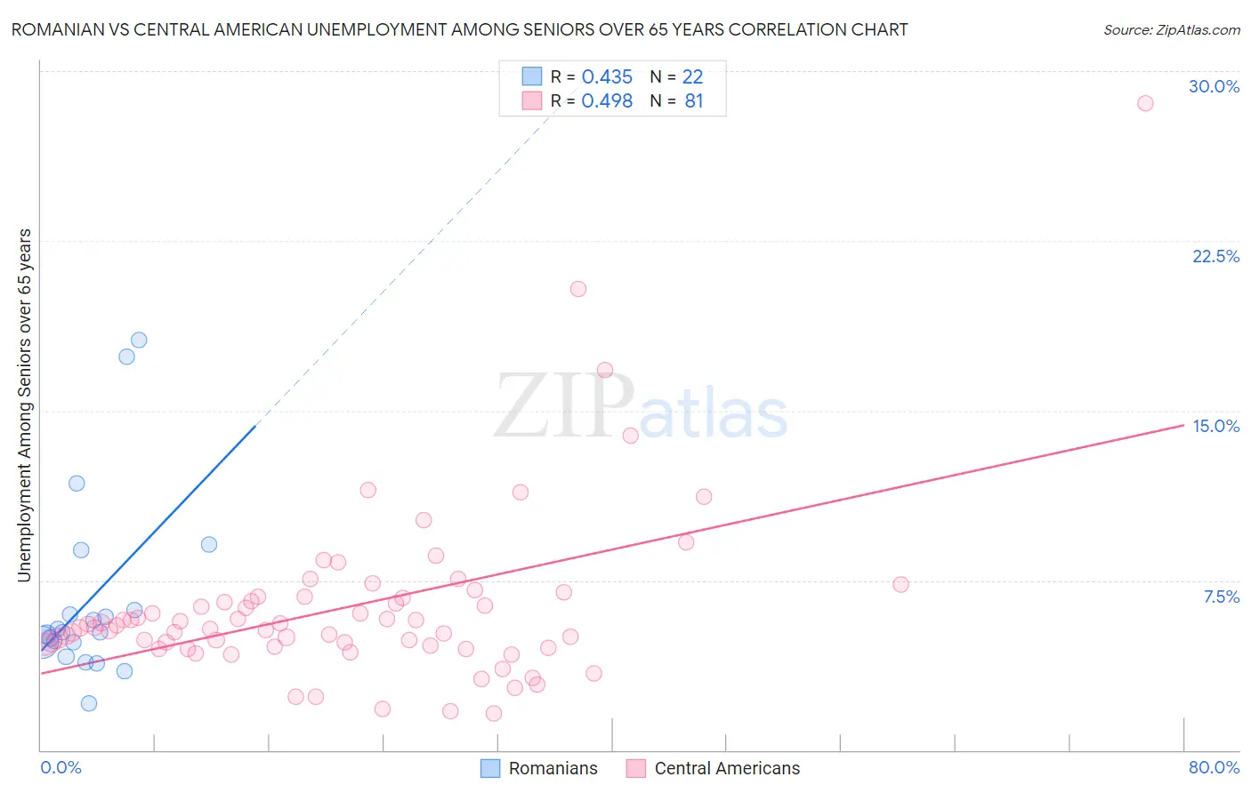 Romanian vs Central American Unemployment Among Seniors over 65 years