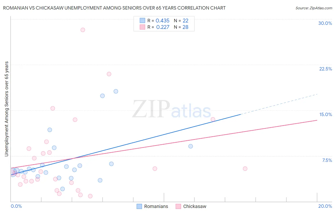 Romanian vs Chickasaw Unemployment Among Seniors over 65 years