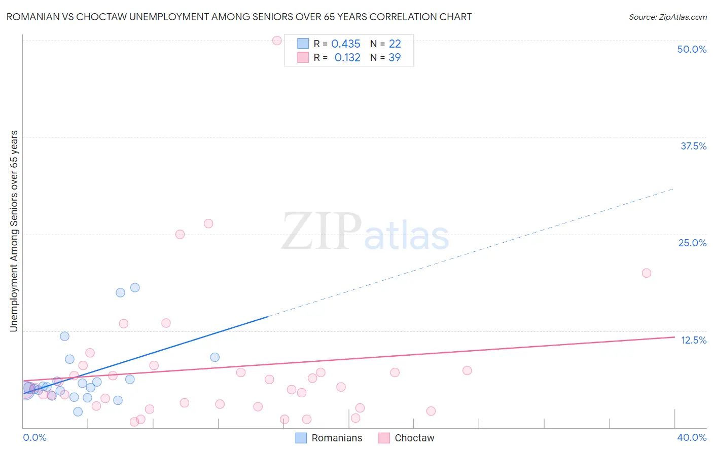 Romanian vs Choctaw Unemployment Among Seniors over 65 years