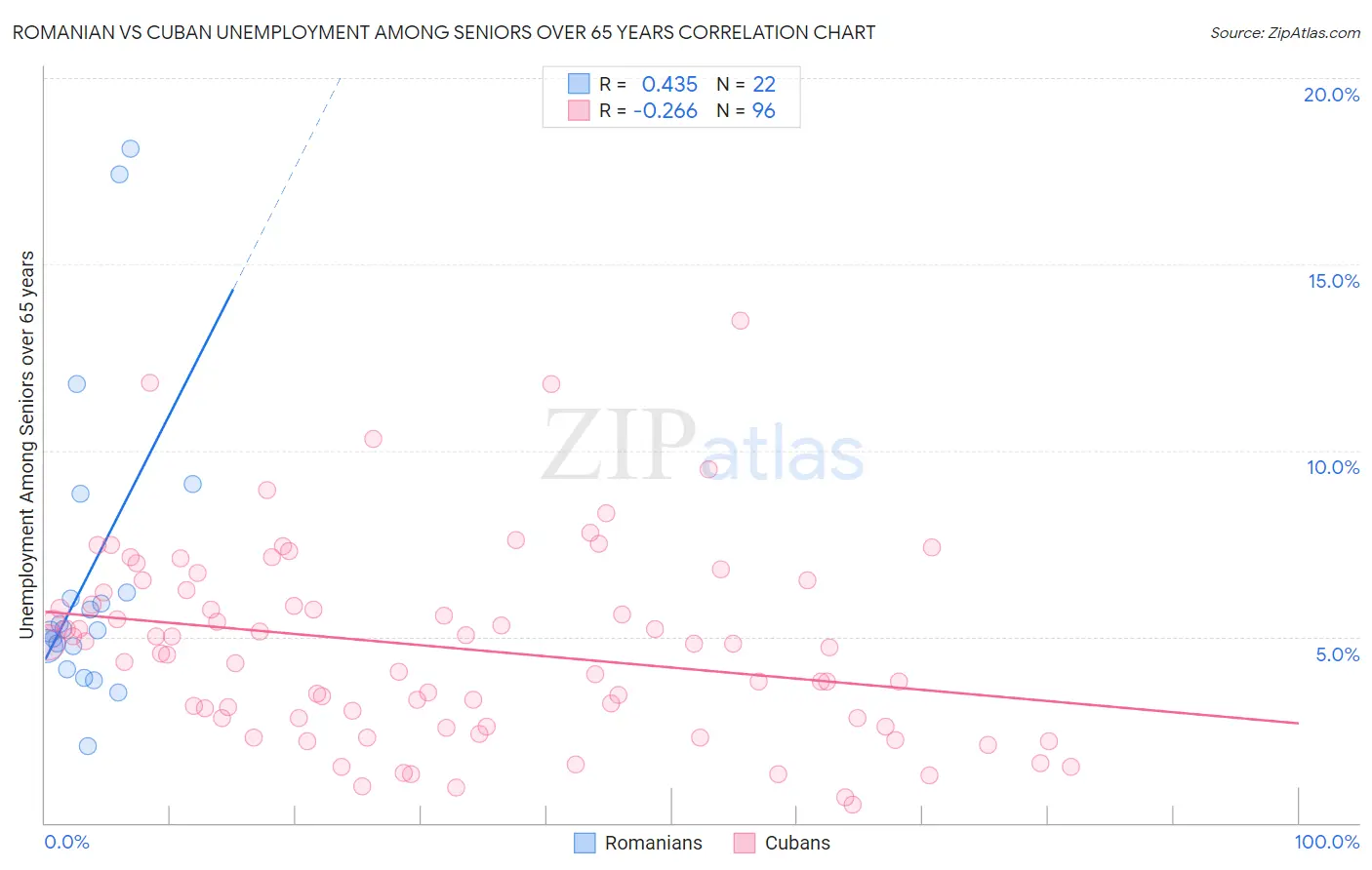 Romanian vs Cuban Unemployment Among Seniors over 65 years