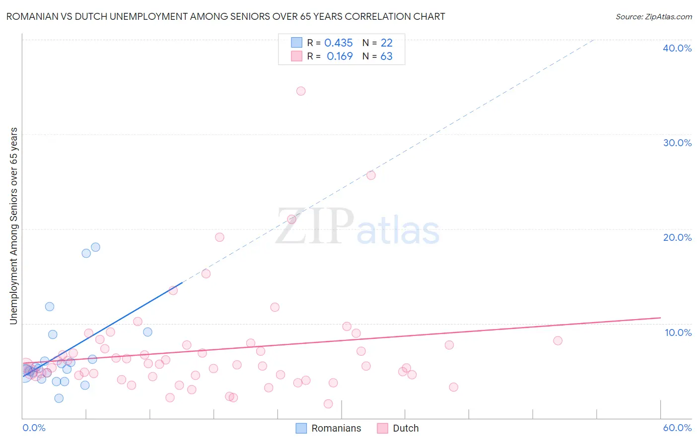 Romanian vs Dutch Unemployment Among Seniors over 65 years