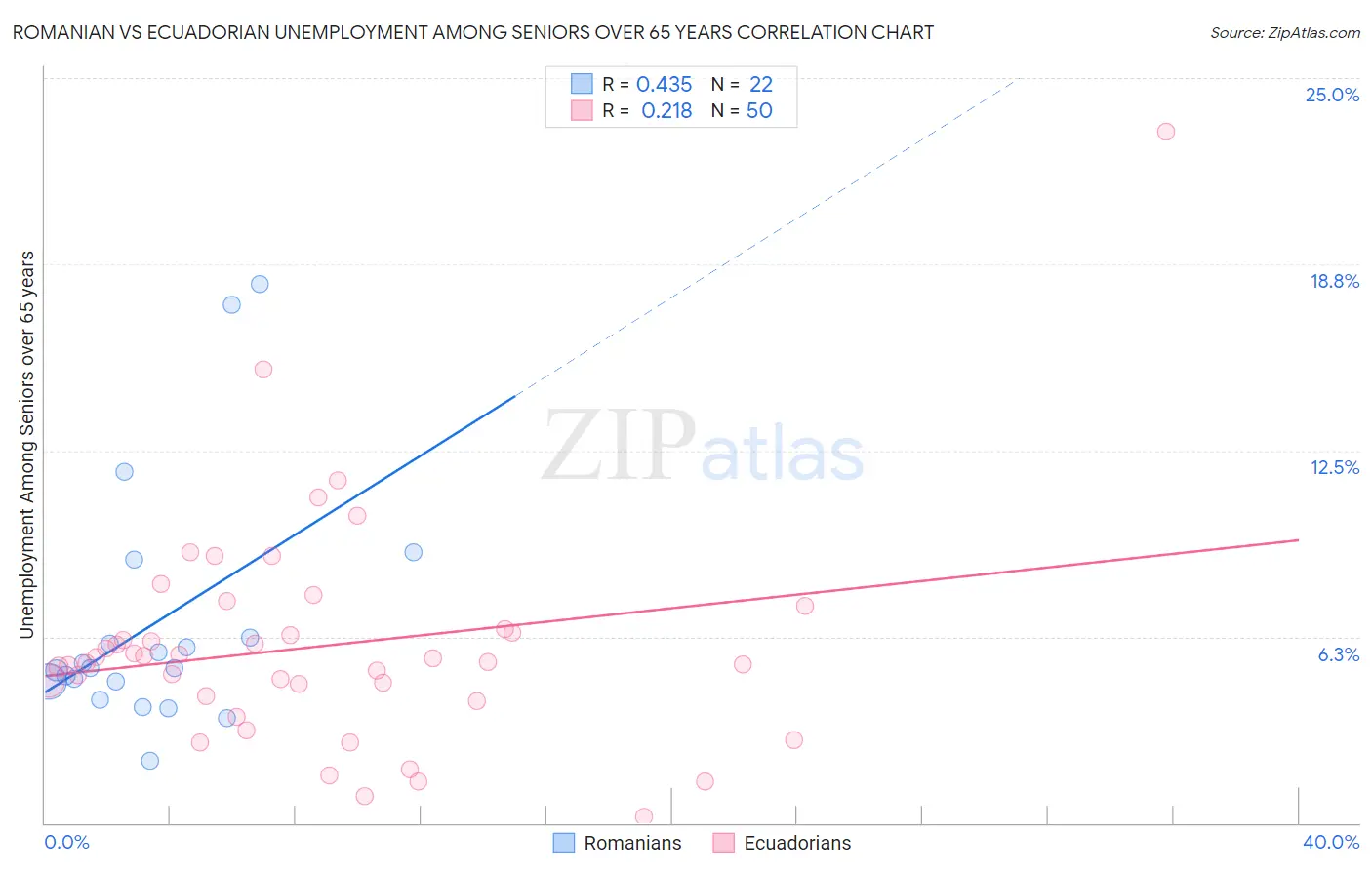Romanian vs Ecuadorian Unemployment Among Seniors over 65 years