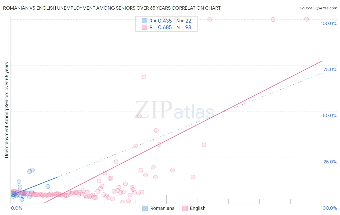 Romanian vs English Unemployment Among Seniors over 65 years