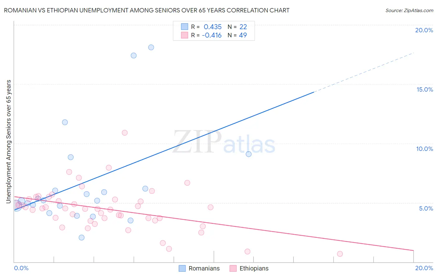 Romanian vs Ethiopian Unemployment Among Seniors over 65 years