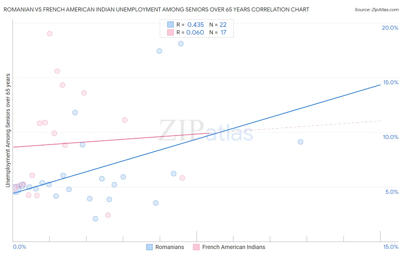 Romanian vs French American Indian Unemployment Among Seniors over 65 years