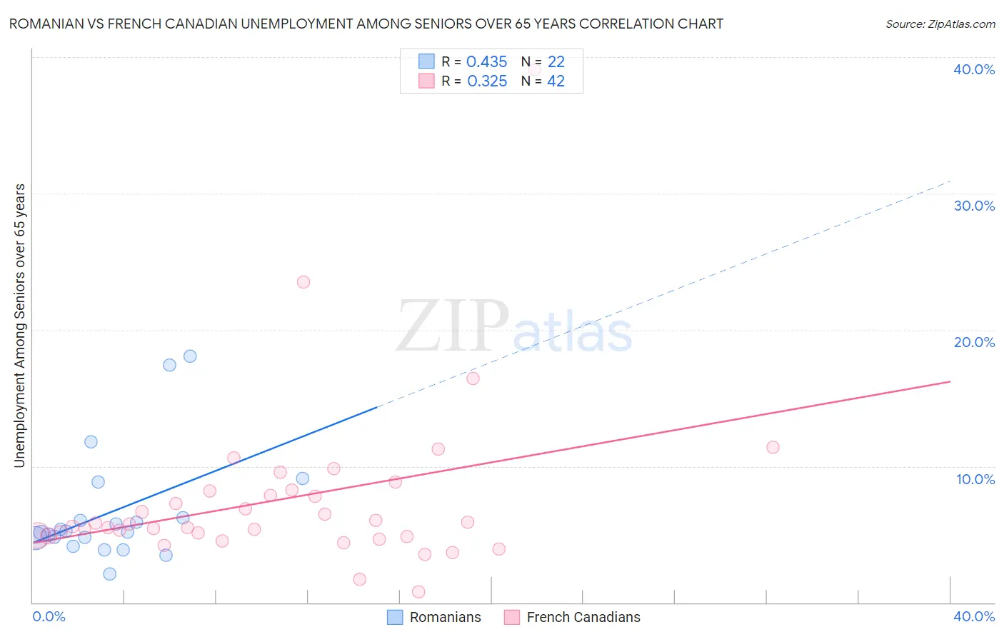 Romanian vs French Canadian Unemployment Among Seniors over 65 years