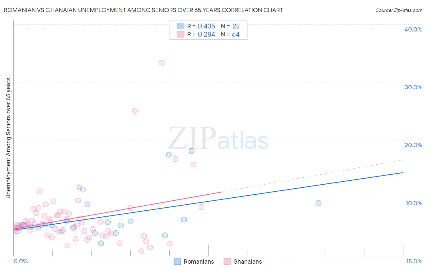 Romanian vs Ghanaian Unemployment Among Seniors over 65 years
