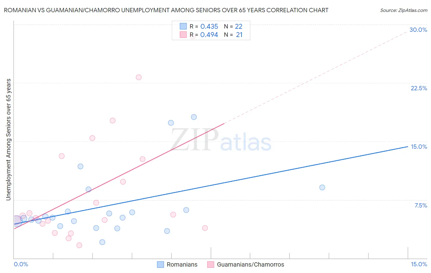 Romanian vs Guamanian/Chamorro Unemployment Among Seniors over 65 years
