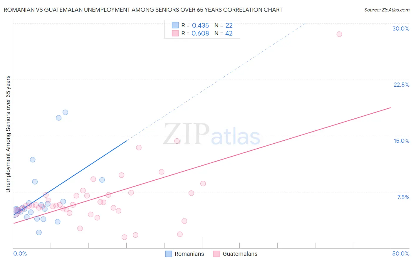 Romanian vs Guatemalan Unemployment Among Seniors over 65 years