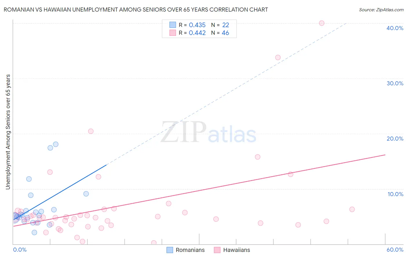 Romanian vs Hawaiian Unemployment Among Seniors over 65 years