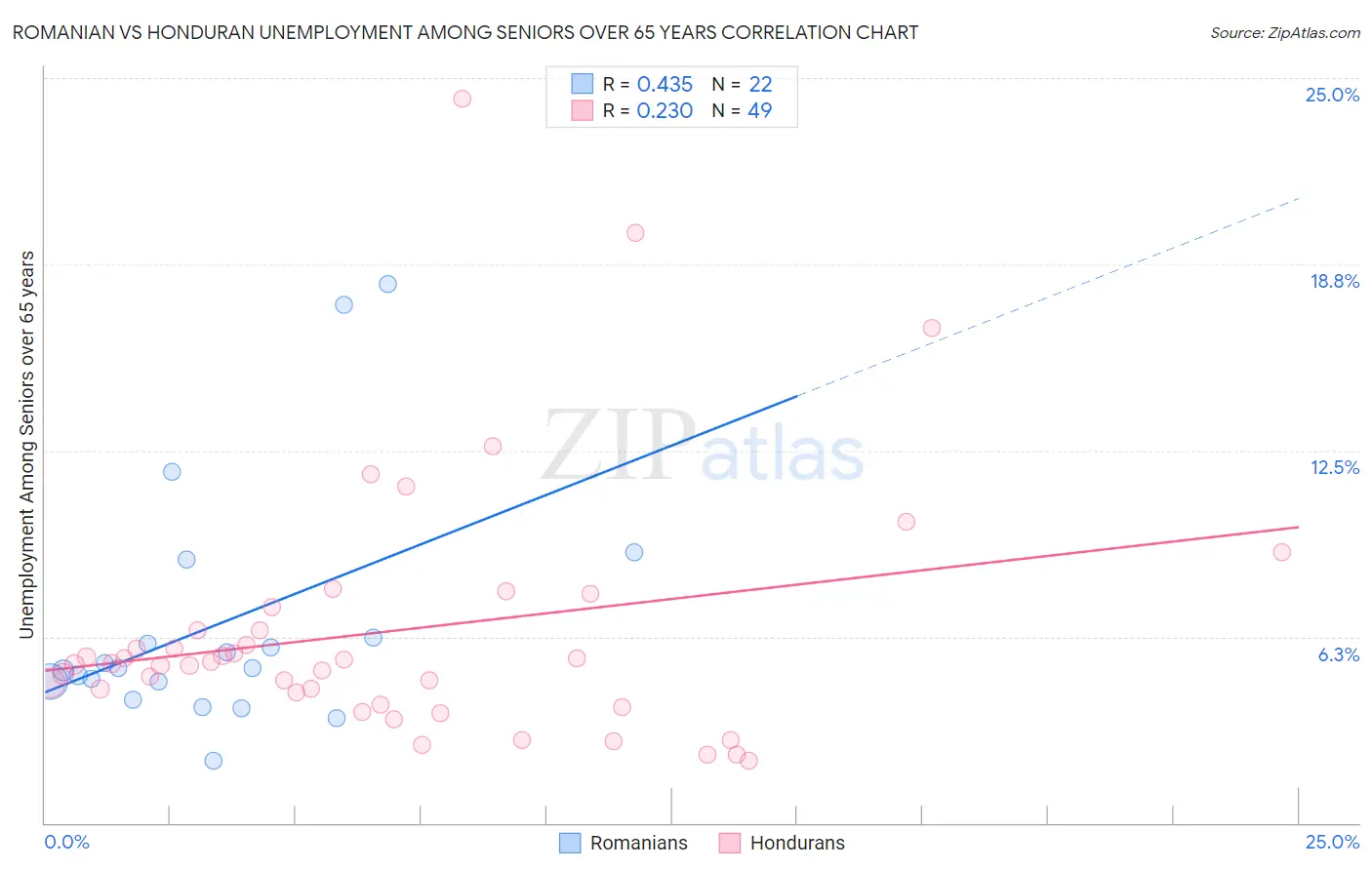 Romanian vs Honduran Unemployment Among Seniors over 65 years