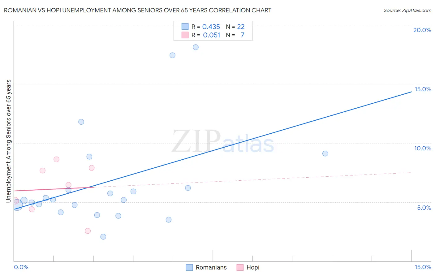 Romanian vs Hopi Unemployment Among Seniors over 65 years