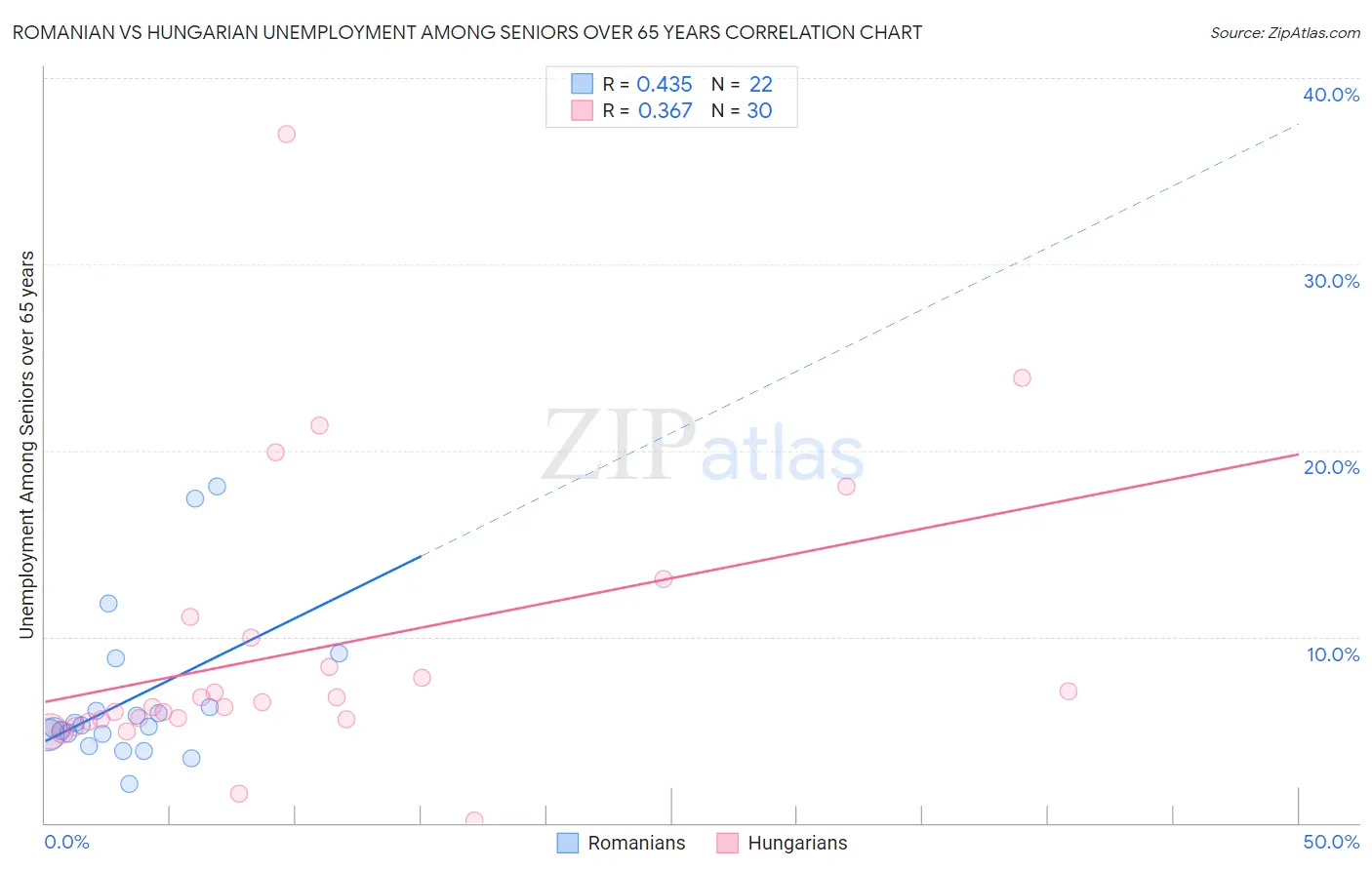 Romanian vs Hungarian Unemployment Among Seniors over 65 years