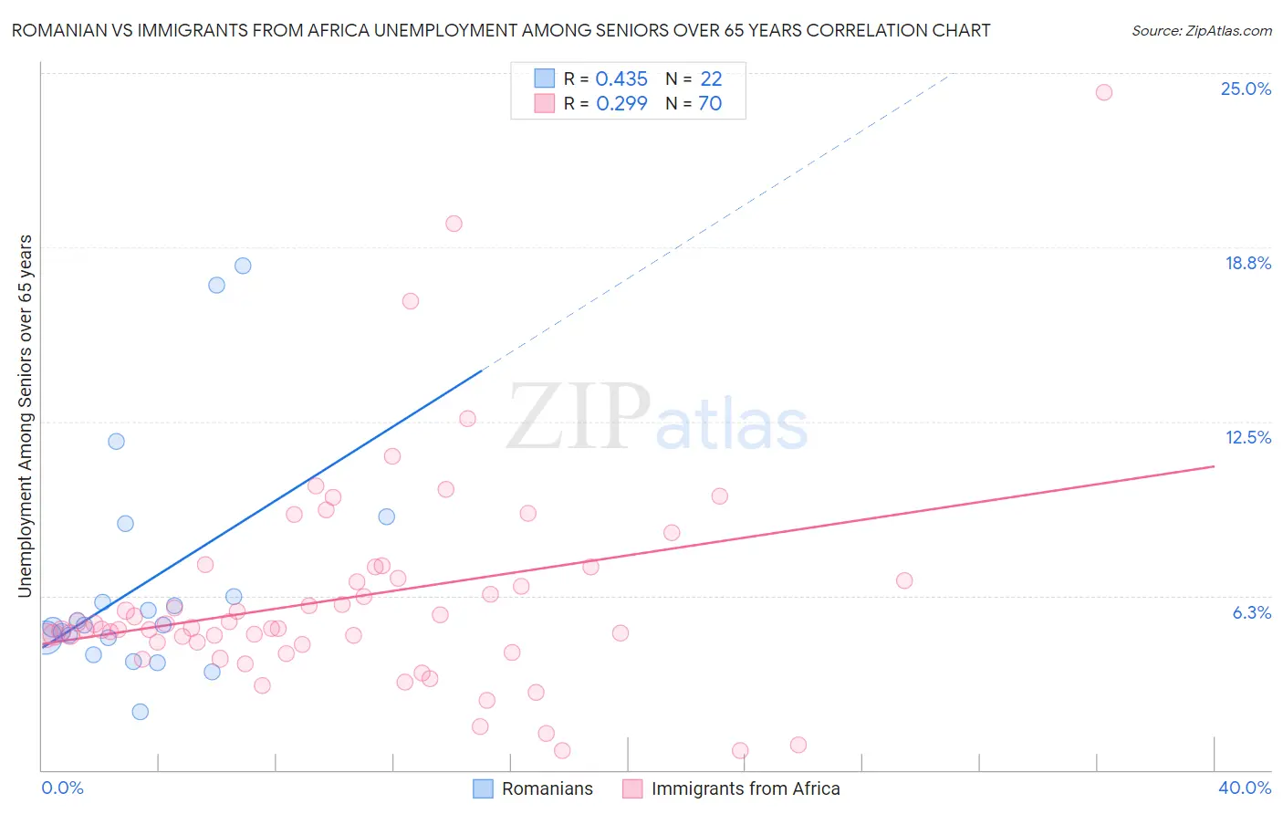Romanian vs Immigrants from Africa Unemployment Among Seniors over 65 years