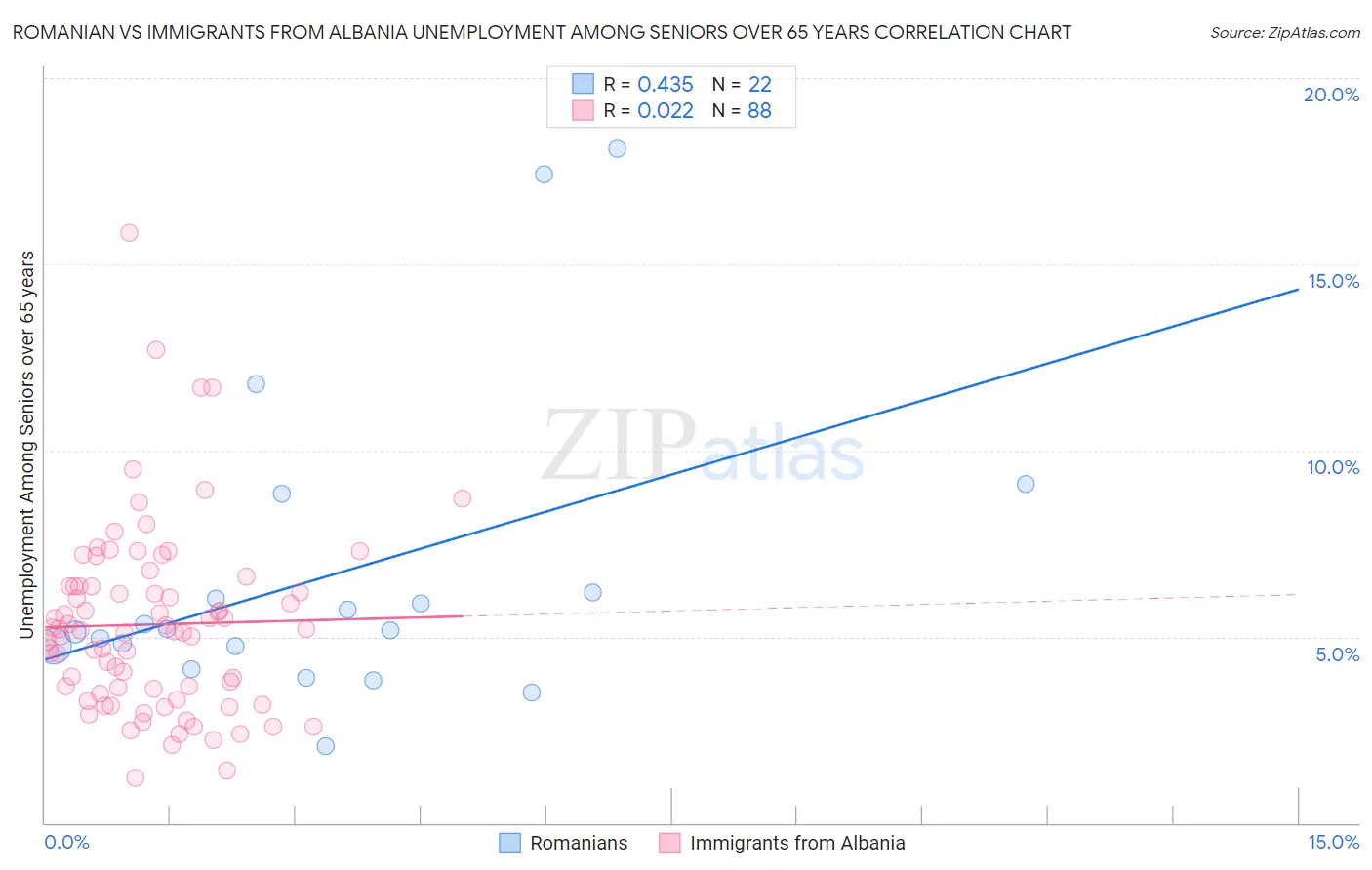 Romanian vs Immigrants from Albania Unemployment Among Seniors over 65 years