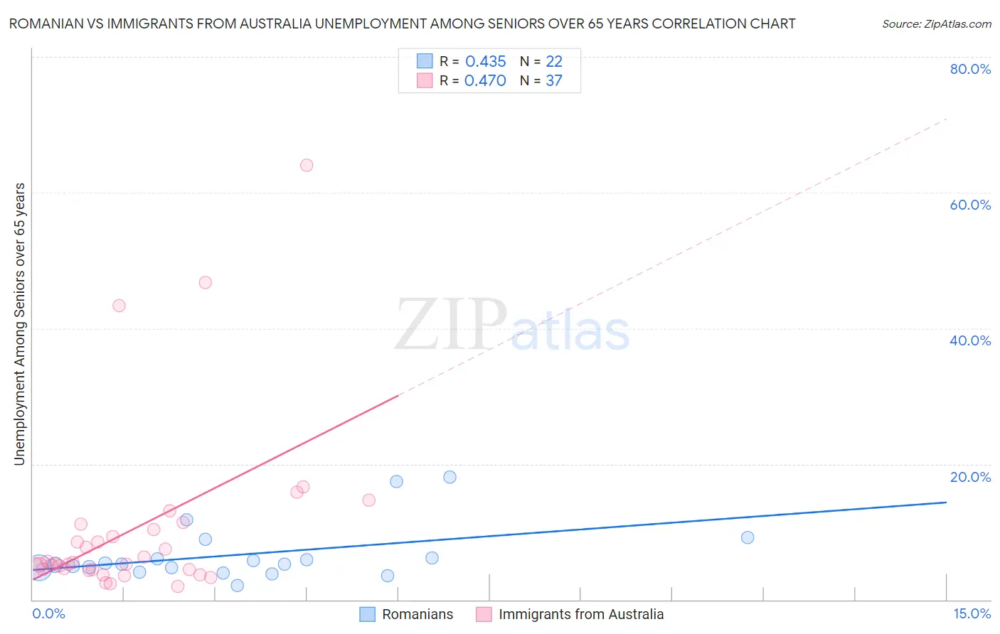 Romanian vs Immigrants from Australia Unemployment Among Seniors over 65 years