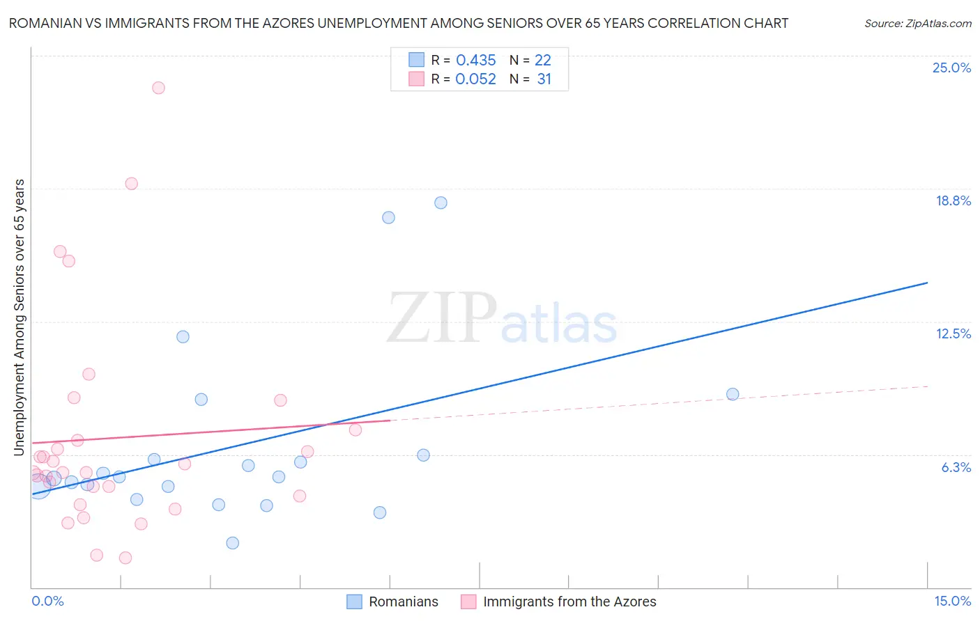 Romanian vs Immigrants from the Azores Unemployment Among Seniors over 65 years