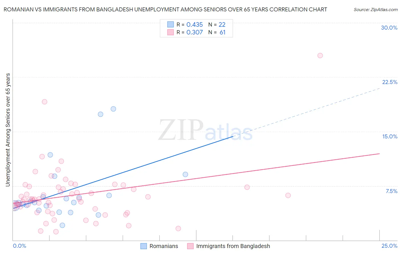Romanian vs Immigrants from Bangladesh Unemployment Among Seniors over 65 years