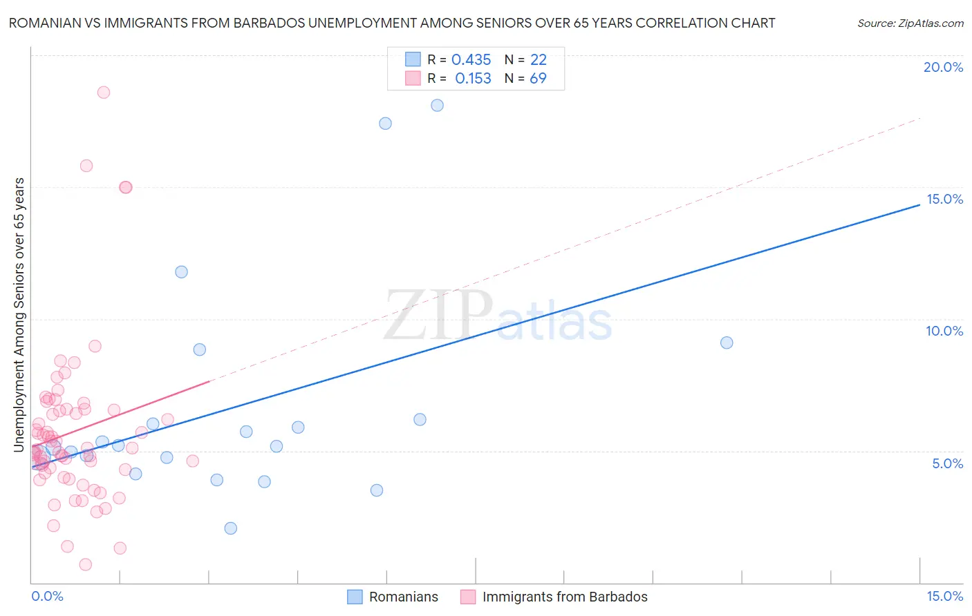 Romanian vs Immigrants from Barbados Unemployment Among Seniors over 65 years