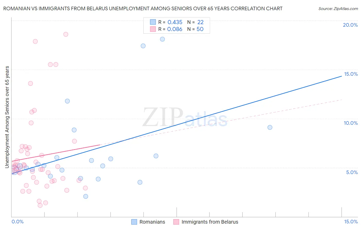 Romanian vs Immigrants from Belarus Unemployment Among Seniors over 65 years