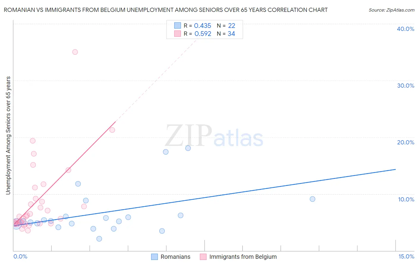 Romanian vs Immigrants from Belgium Unemployment Among Seniors over 65 years