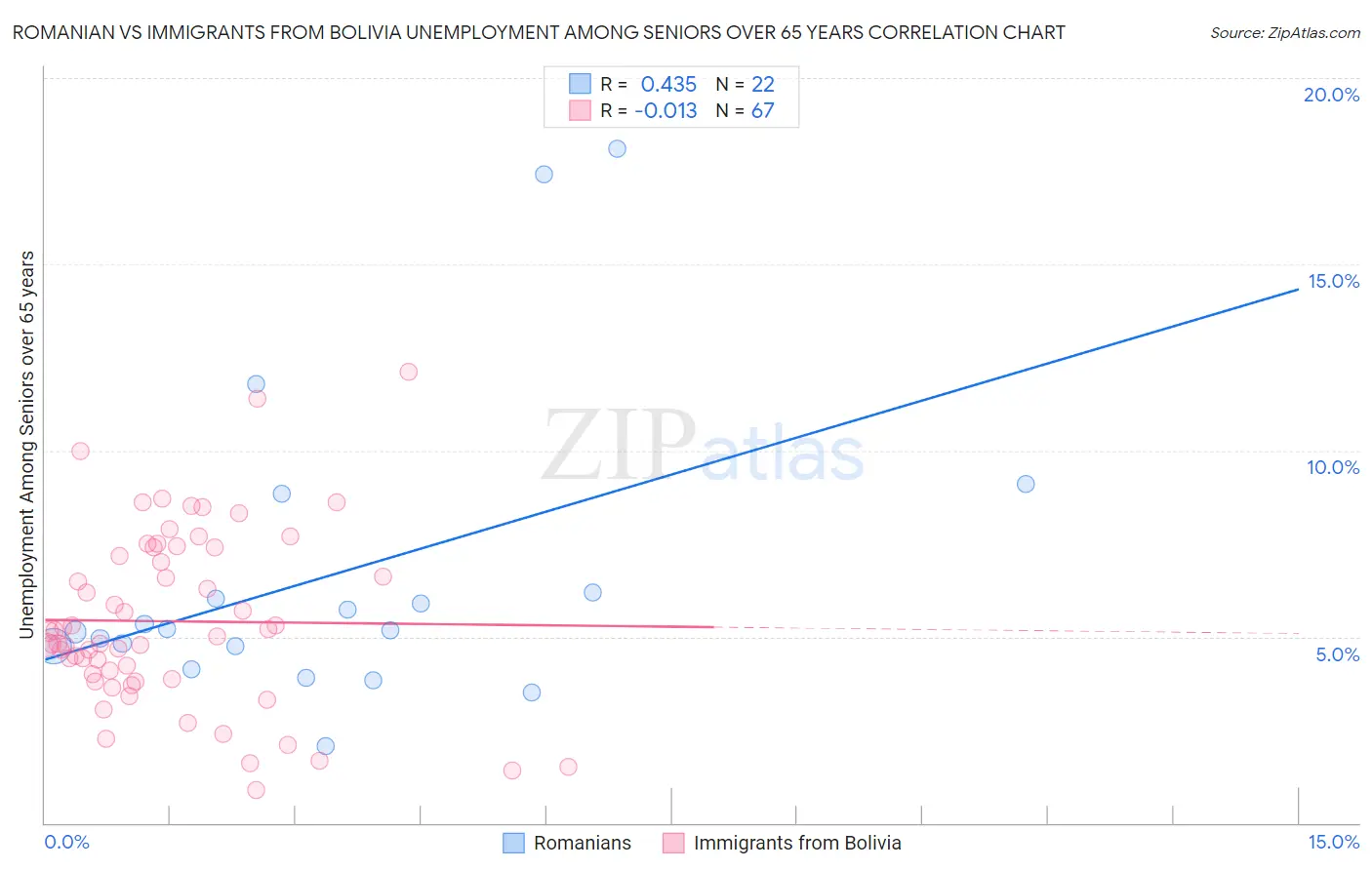 Romanian vs Immigrants from Bolivia Unemployment Among Seniors over 65 years