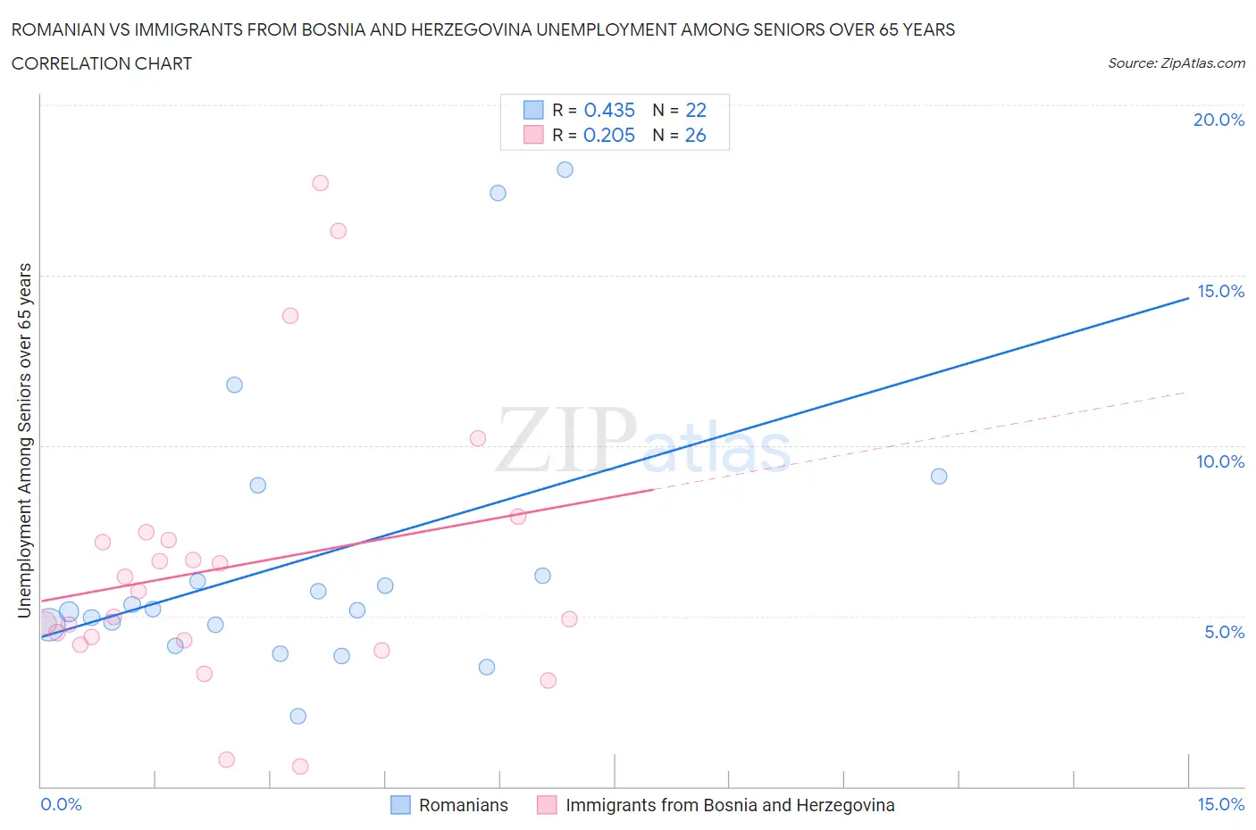 Romanian vs Immigrants from Bosnia and Herzegovina Unemployment Among Seniors over 65 years