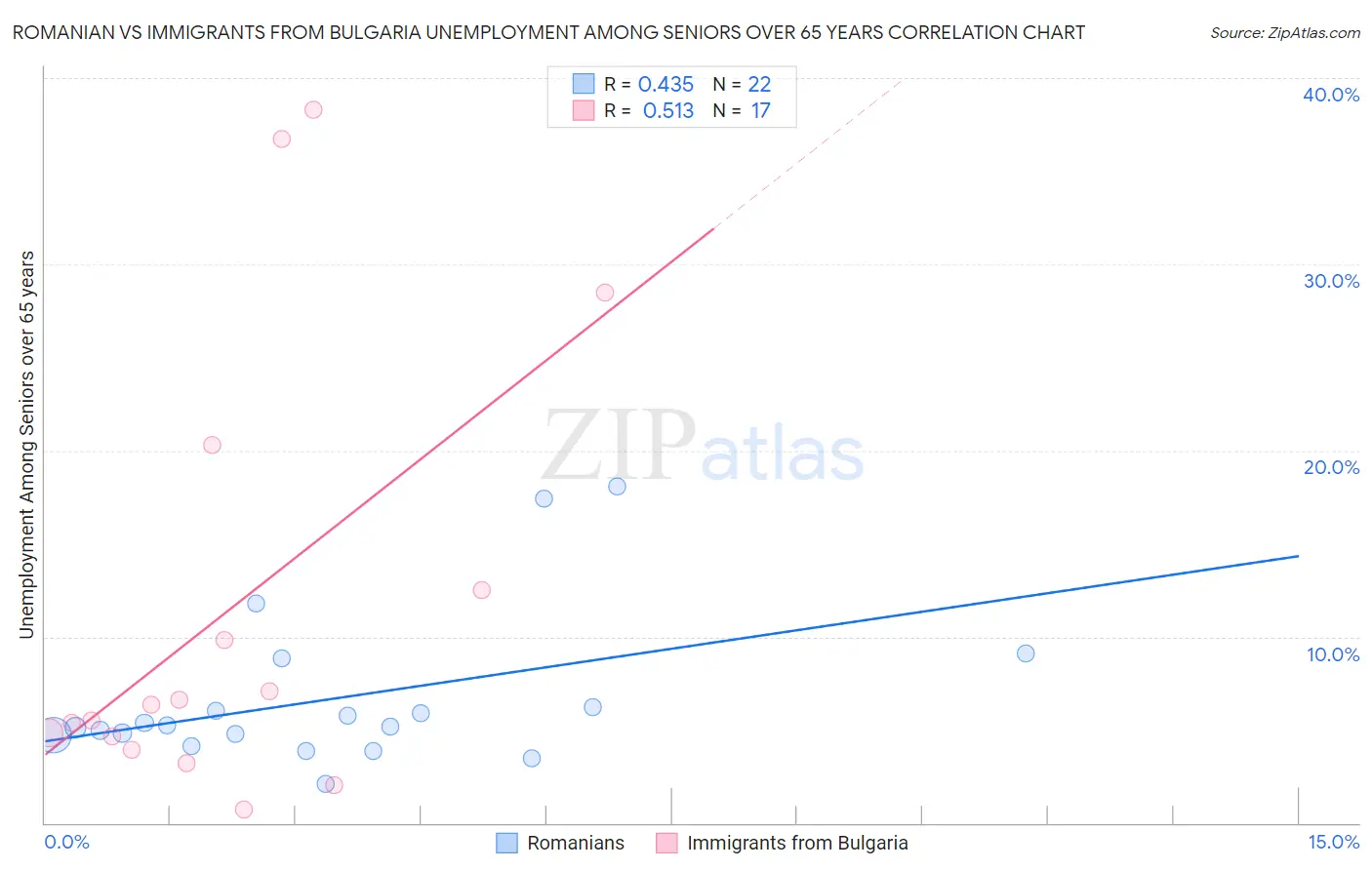 Romanian vs Immigrants from Bulgaria Unemployment Among Seniors over 65 years
