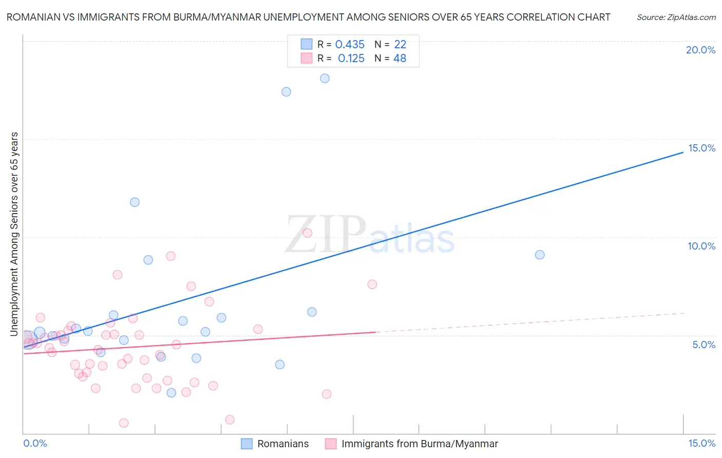 Romanian vs Immigrants from Burma/Myanmar Unemployment Among Seniors over 65 years