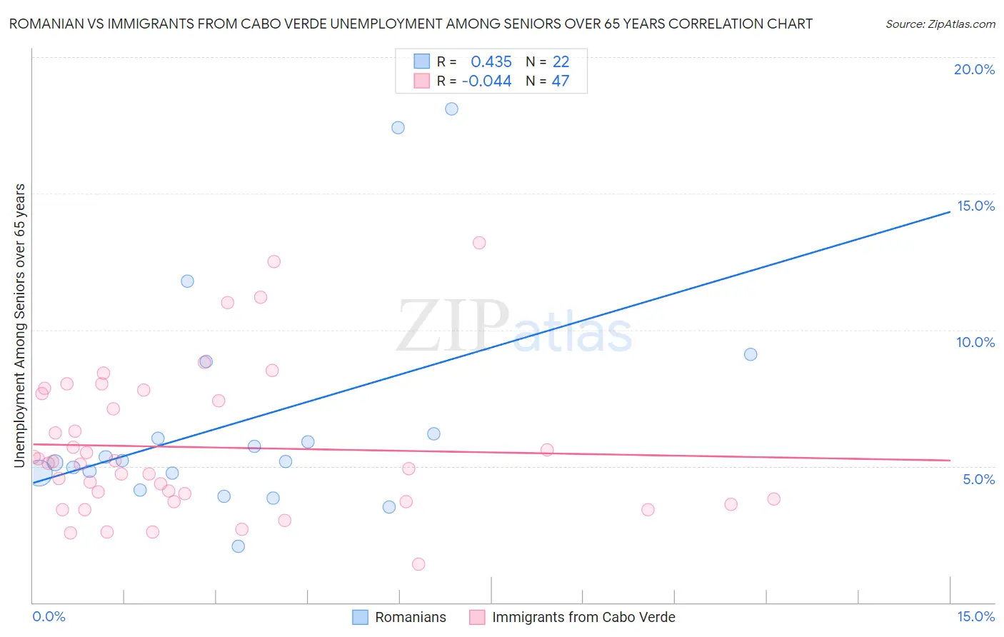 Romanian vs Immigrants from Cabo Verde Unemployment Among Seniors over 65 years