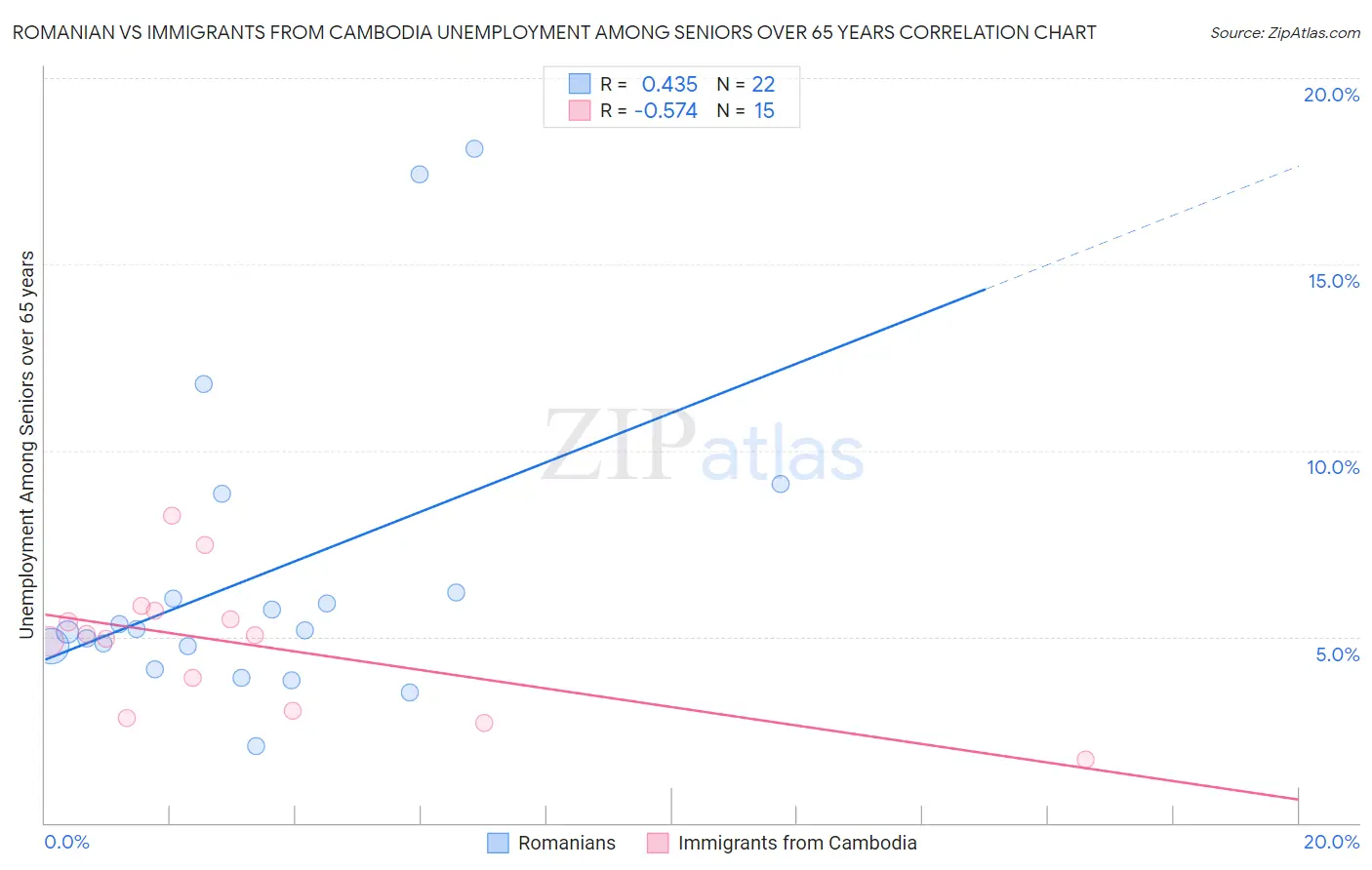 Romanian vs Immigrants from Cambodia Unemployment Among Seniors over 65 years