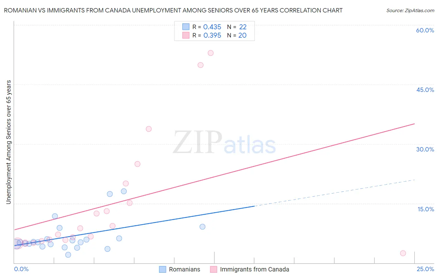 Romanian vs Immigrants from Canada Unemployment Among Seniors over 65 years