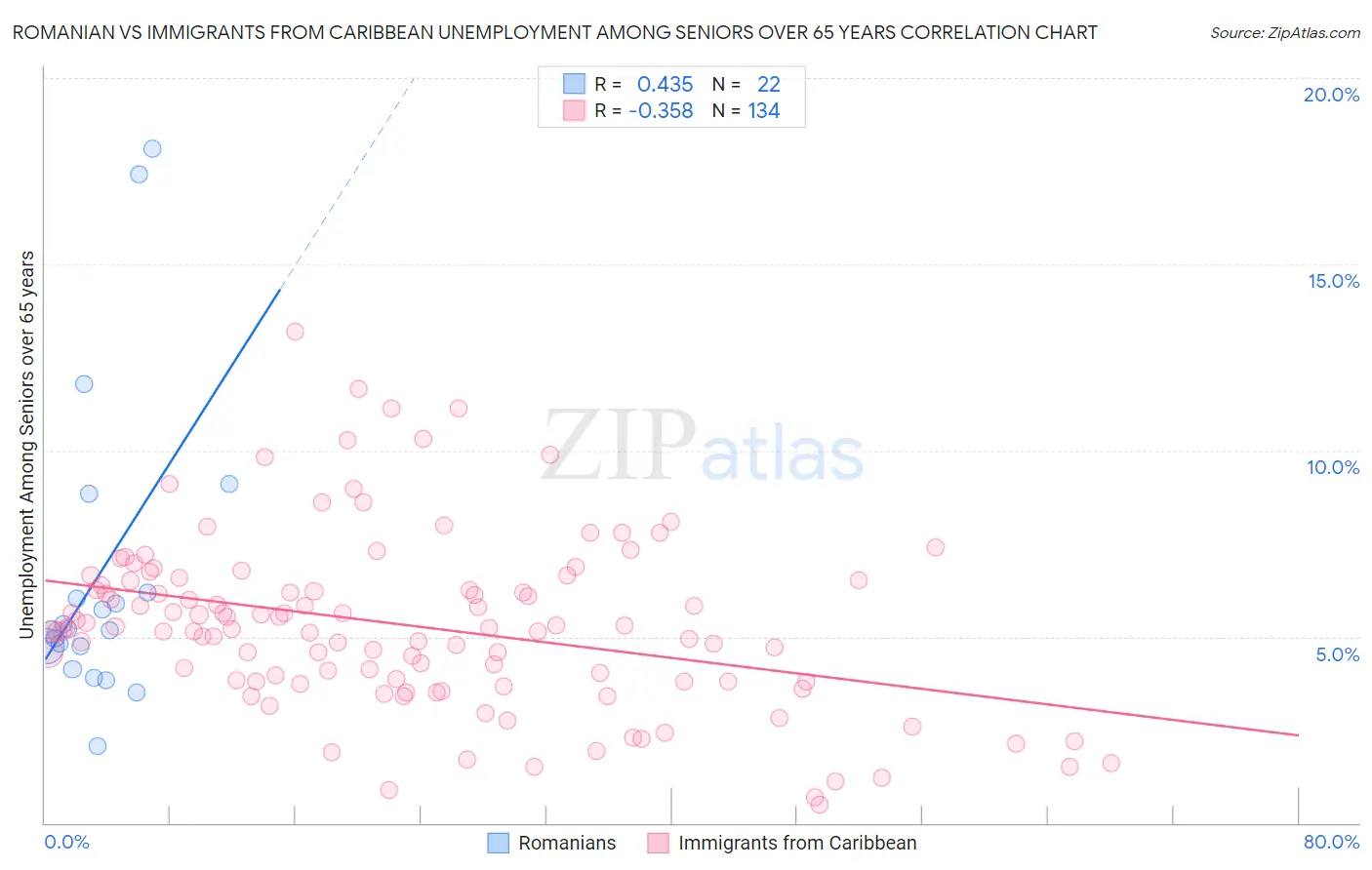 Romanian vs Immigrants from Caribbean Unemployment Among Seniors over 65 years
