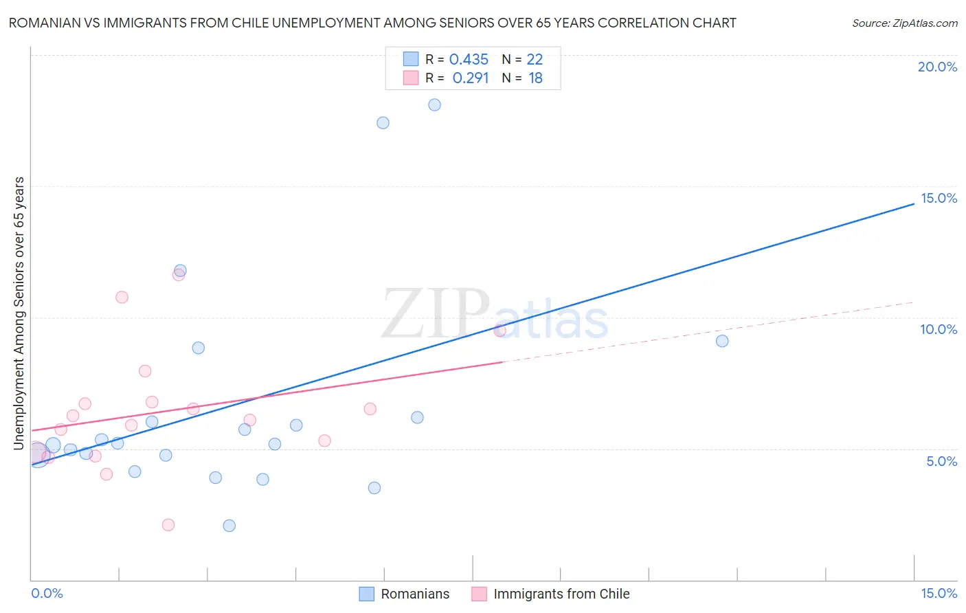 Romanian vs Immigrants from Chile Unemployment Among Seniors over 65 years