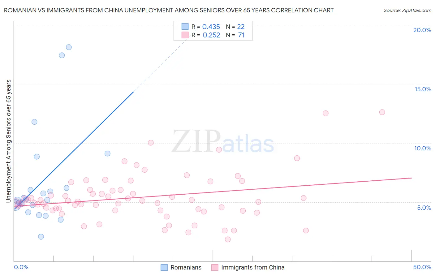 Romanian vs Immigrants from China Unemployment Among Seniors over 65 years