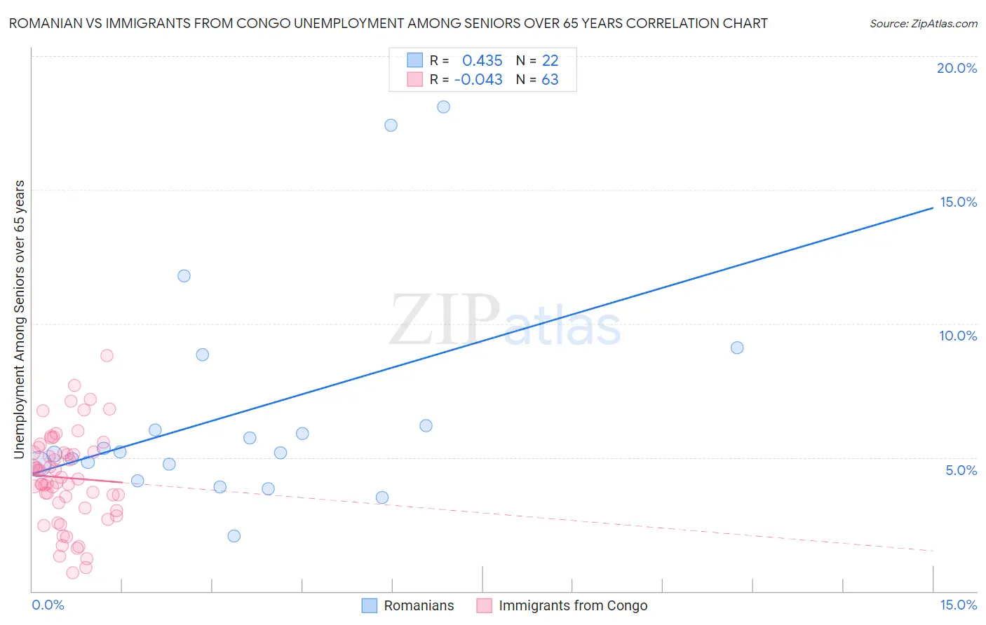 Romanian vs Immigrants from Congo Unemployment Among Seniors over 65 years